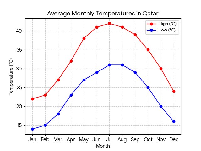 Average Monthly Temperatures In Qatar