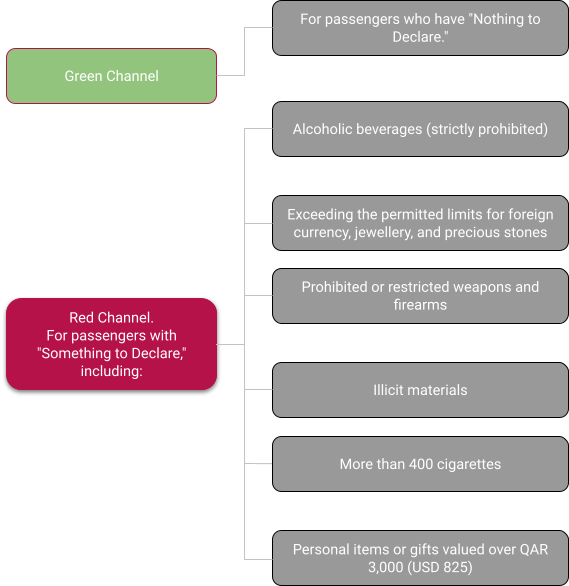 Customs Procedures