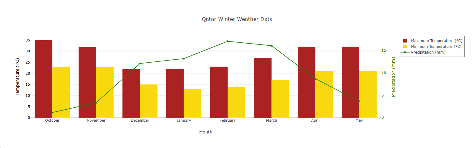 Qatar has two main seasons