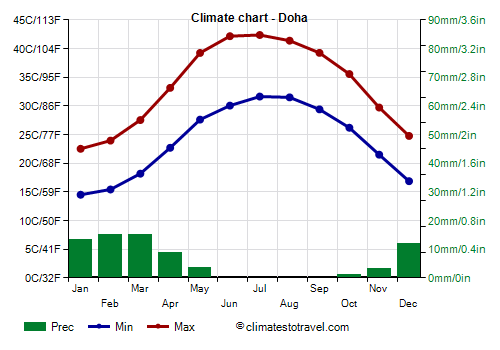 Qatar Weather Graph