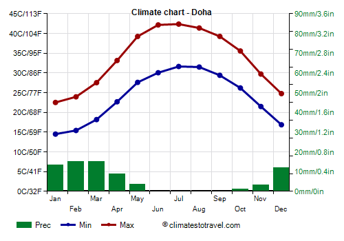 QATAR WEATHER GRAPH 2024